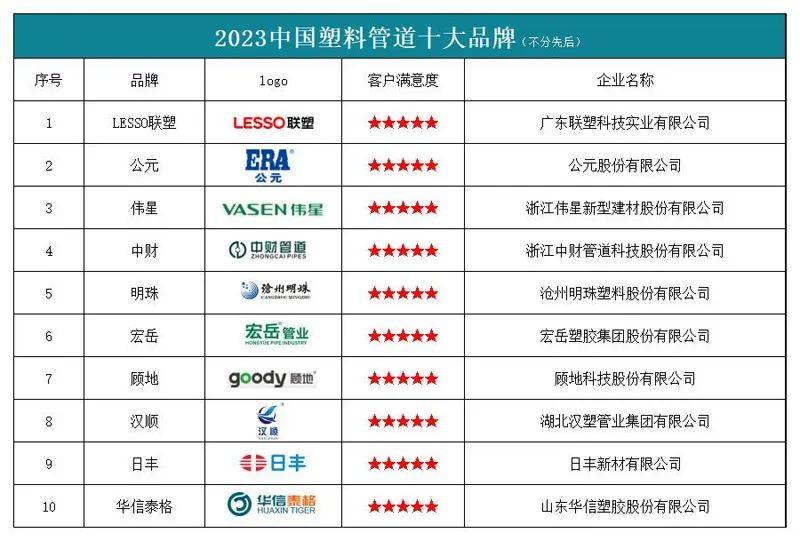 中欧体育“2023中国塑料管道十大品牌”榜单发布