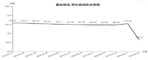 中欧体育官网临沂商城周价格总指数为10477点环比下跌010点（418—424）(图5)