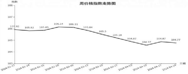 中欧体育官网临沂商城周价格总指数为10477点环比下跌010点（418—424）