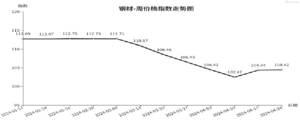 中欧体育官网临沂商城周价格总指数为10477点环比下跌010点（418—424）(图2)