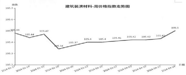 中欧体育官网临沂商城周价格总指数为10477点环比下跌010点（418—424）(图3)