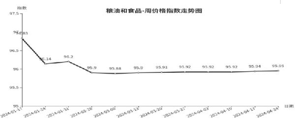 中欧体育官网临沂商城周价格总指数为10477点环比下跌010点（418—424）(图4)