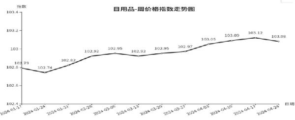 中欧体育官网临沂商城周价格总指数为10477点环比下跌010点（418—424）(图7)