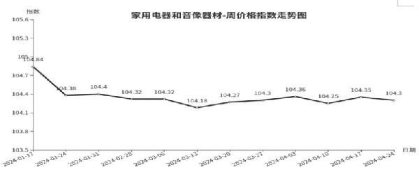 中欧体育官网临沂商城周价格总指数为10477点环比下跌010点（418—424）(图6)