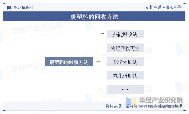 中欧体育2023年中国废塑料回收行业回收量、回收额、产业链、政策及重点企业分析「