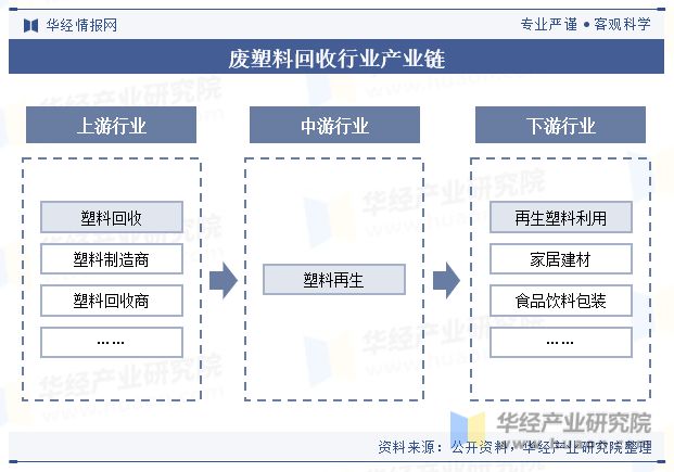 中欧体育2023年中国废塑料回收行业回收量、回收额、产业链、政策及重点企业分析「(图3)