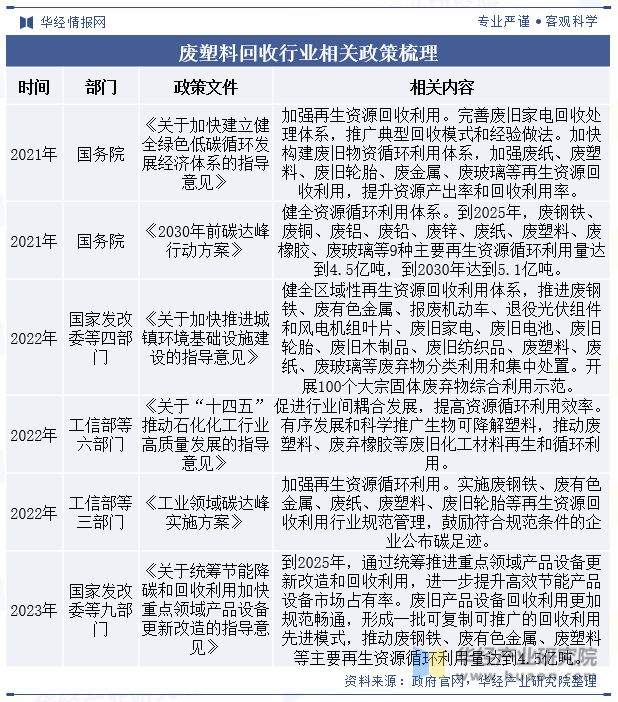 中欧体育2023年中国废塑料回收行业回收量、回收额、产业链、政策及重点企业分析「(图2)