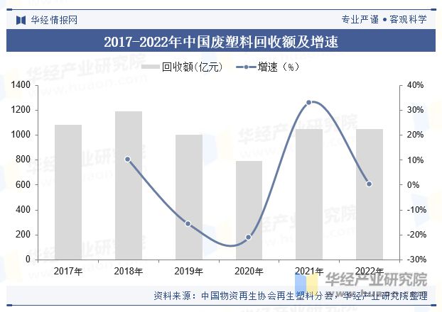 中欧体育2023年中国废塑料回收行业回收量、回收额、产业链、政策及重点企业分析「(图6)