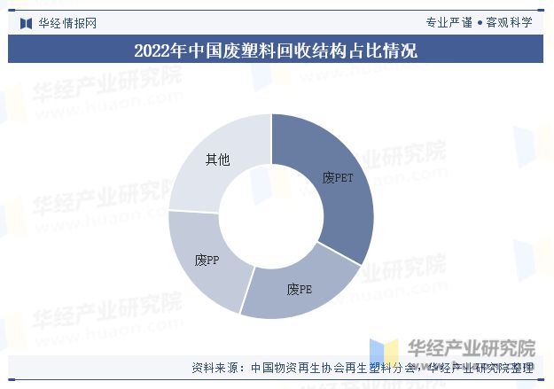 中欧体育2023年中国废塑料回收行业回收量、回收额、产业链、政策及重点企业分析「(图7)