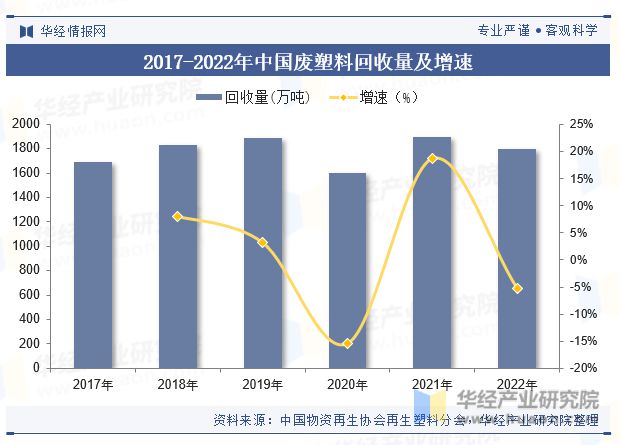 中欧体育2023年中国废塑料回收行业回收量、回收额、产业链、政策及重点企业分析「(图5)