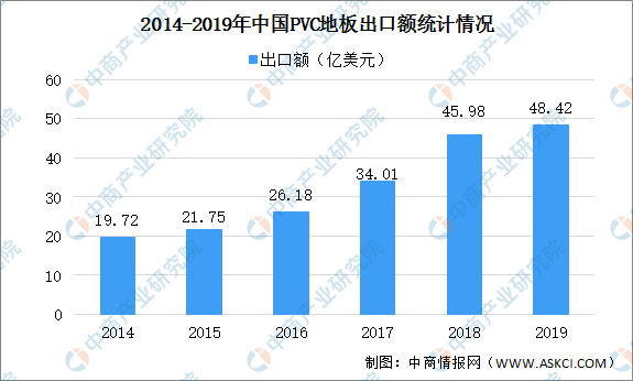 中欧体育app下载安装2020年中国PVC地板市场现状及发展趋势预测分析（图）