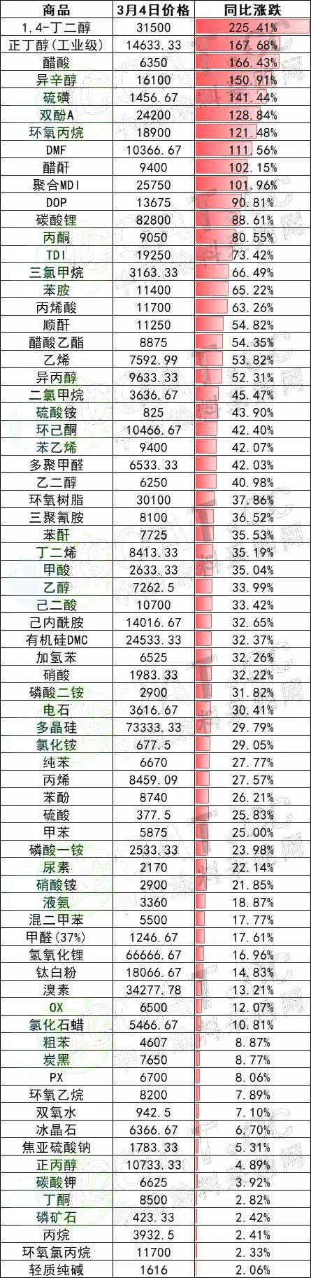 中欧体育app下载安装急了！原材料暴涨225%！多省协会发预警！(图2)