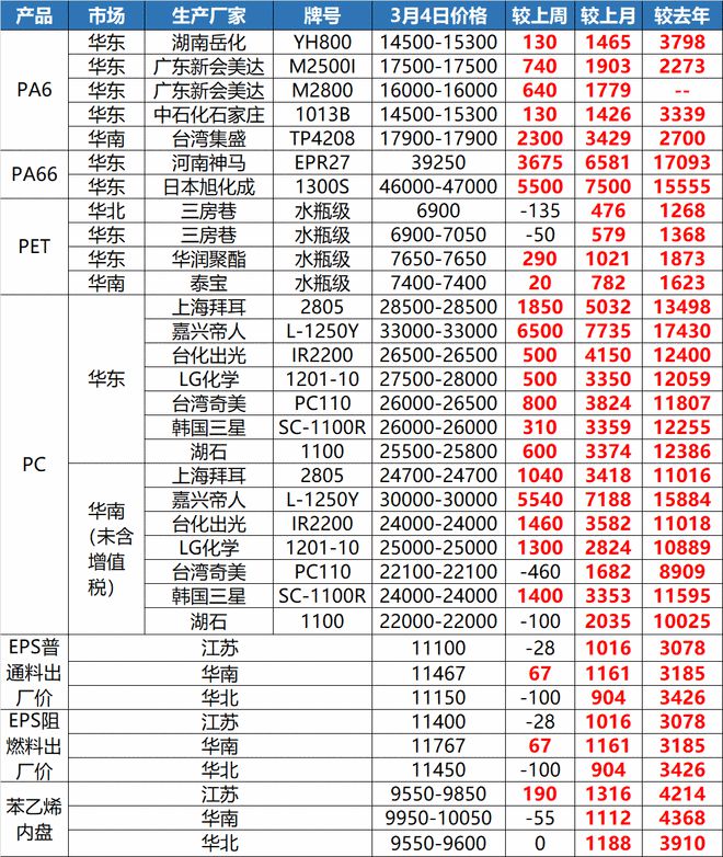 中欧体育app下载安装急了！原材料暴涨225%！多省协会发预警！(图4)