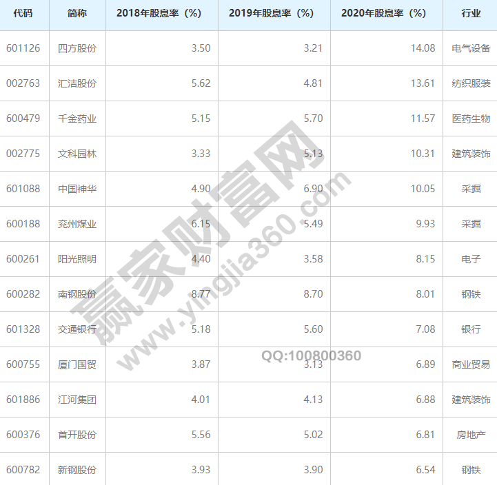 中欧体育官网常年股息率排名前十名股息率是什么意思(图3)