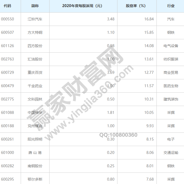 中欧体育官网常年股息率排名前十名股息率是什么意思(图2)