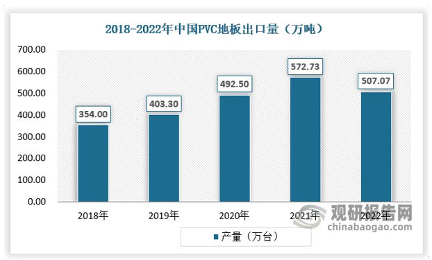 中欧体育出口成PVC地板行业重要驱动力国内渗透率有望持续提升(图5)