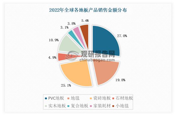 中欧体育出口成PVC地板行业重要驱动力国内渗透率有望持续提升(图3)