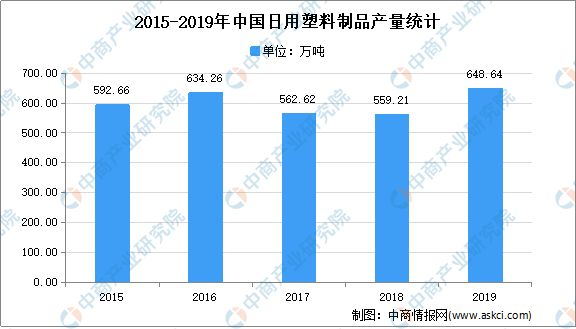 中欧体育官网2021年中国日用塑料制品市场现状及发展前景预测分析