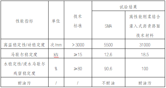 中欧体育官网高性能刚柔结合灌入式沥青路面技术(图2)