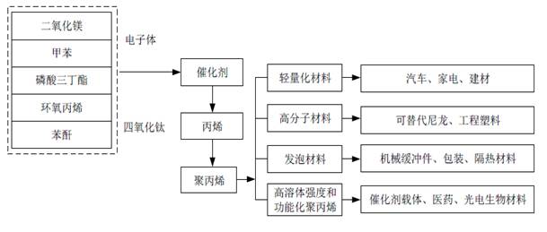 中欧体育《营口市石化产业“十四五”发展规划》草案(图19)