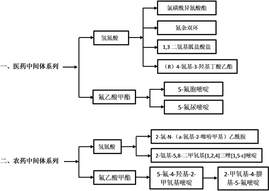 中欧体育《营口市石化产业“十四五”发展规划》草案(图22)