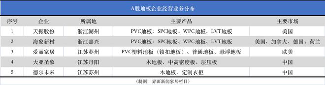 中欧体育app下载安装PVC地板外销受挫天振股份跌破发行价转型迫在眉睫｜家居中报