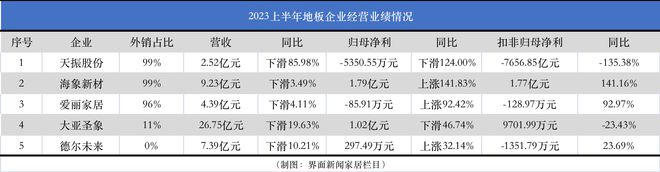 中欧体育app下载安装PVC地板外销受挫天振股份跌破发行价转型迫在眉睫｜家居中报(图2)