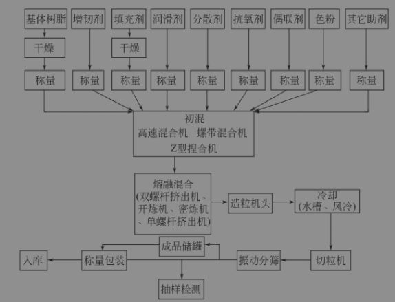 中欧体育官网一张图了解改性塑料常见的工艺流程(图1)