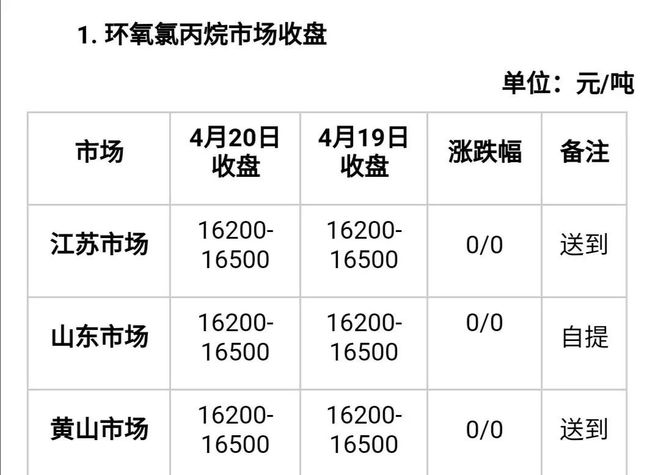 中欧体育官网分歧！涂料、树脂、双酚A、颜料集体涨价而这些产品在跌(图2)