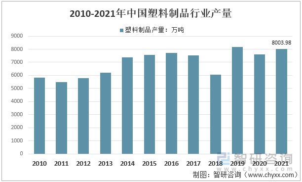 中欧体育2022年中国塑料制品行业运行现状及竞争格局分析(图2)