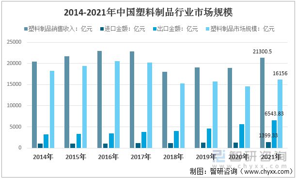 中欧体育2022年中国塑料制品行业运行现状及竞争格局分析(图8)