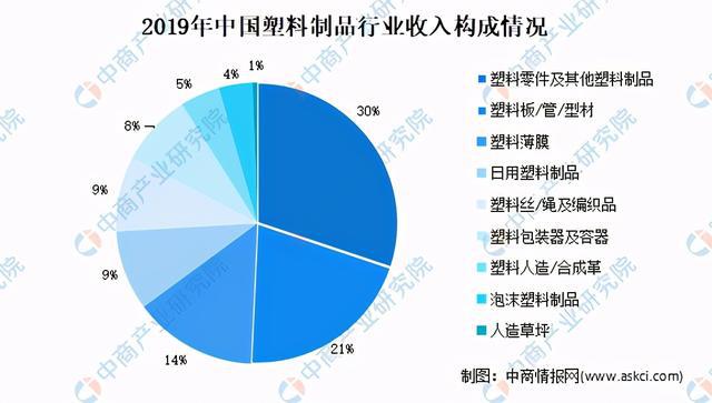 中欧体育2021年中国塑料制品市场现状及发展趋势预测分析(图3)