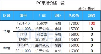 中欧体育app下载安装工厂领涨！PC较节前上涨500元！ABS石化上调1000+(图16)