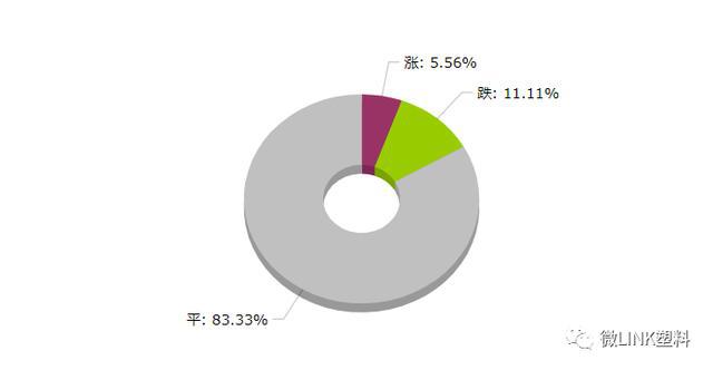 中欧体育app下载安装微LINK塑料 5月28日塑料价格涨跌榜