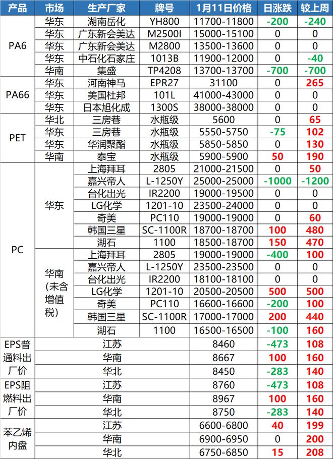 中欧体育app下载安装这种塑料价格暴涨至3万元！疫情叠加寒潮交通管制提前备货！(图4)