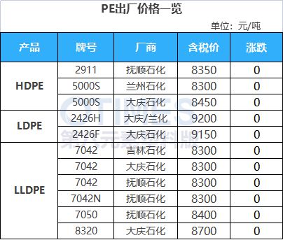 中欧体育app下载安装工厂领涨！PC较节前上涨500元！ABS石化上调1000+(图9)