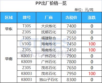 中欧体育app下载安装工厂领涨！PC较节前上涨500元！ABS石化上调1000+(图8)