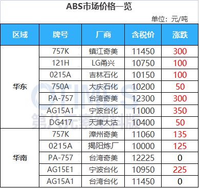 中欧体育app下载安装工厂领涨！PC较节前上涨500元！ABS石化上调1000+(图10)