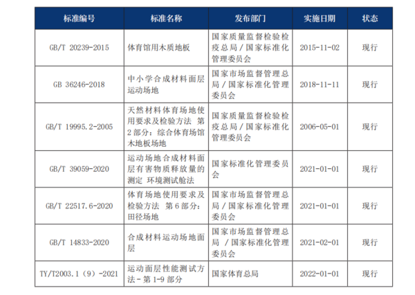 中欧体育官网2022年中国运动地材行业发展深度调研报告 第1章：中国运动地材行业(图4)