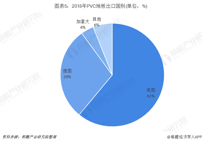 中欧体育官网2018年PVC地板行业发展现状与趋势 国内市场占有率低(图5)