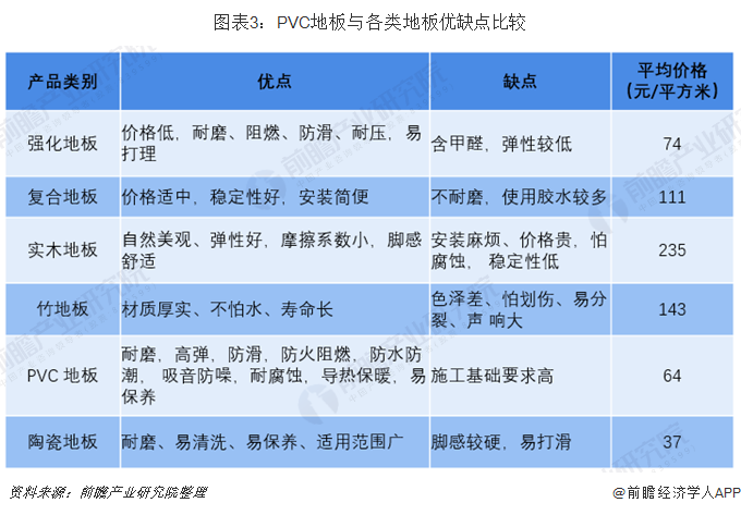 中欧体育官网2018年PVC地板行业发展现状与趋势 国内市场占有率低(图3)