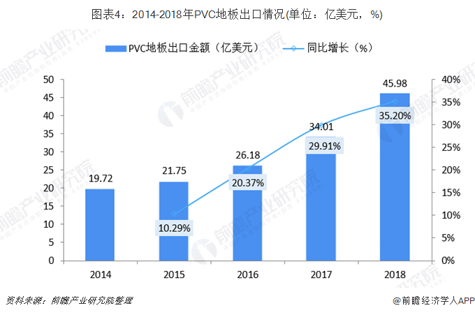 中欧体育官网2018年PVC地板行业发展现状与趋势 国内市场占有率低(图4)