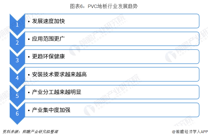 中欧体育官网2018年PVC地板行业发展现状与趋势 国内市场占有率低(图6)