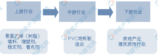 中欧体育官网2020年中国PVC地板行业市场前景及投资研究报告（简版）(图1)