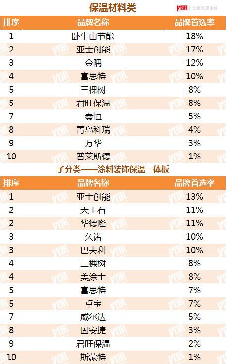 中欧体育官网房地产商首选涂料品牌：三棵树嘉宝莉美涂士巴德士久诺等上榜(图2)