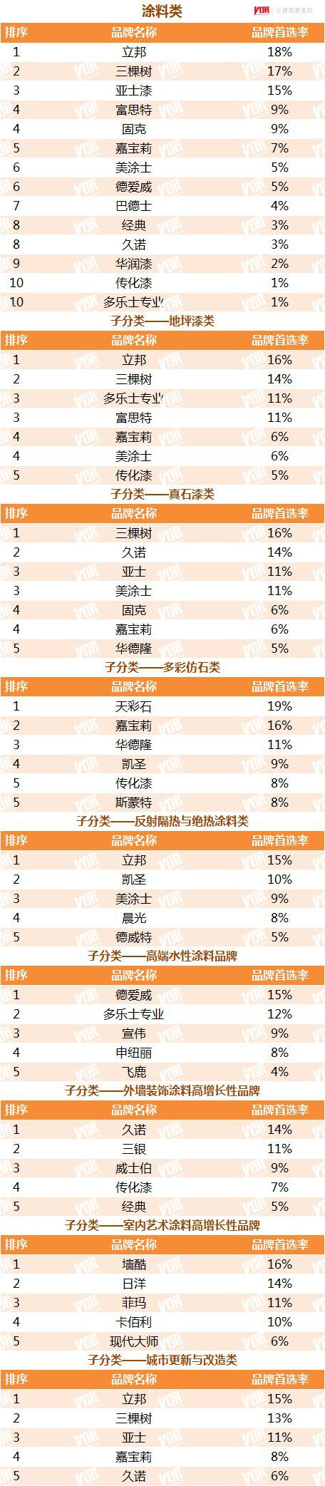 中欧体育官网房地产商首选涂料品牌：三棵树嘉宝莉美涂士巴德士久诺等上榜(图1)