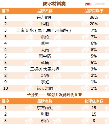 中欧体育官网房地产商首选涂料品牌：三棵树嘉宝莉美涂士巴德士久诺等上榜(图3)