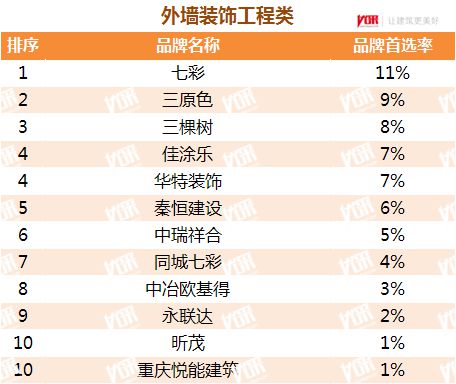 中欧体育官网房地产商首选涂料品牌：三棵树嘉宝莉美涂士巴德士久诺等上榜(图4)