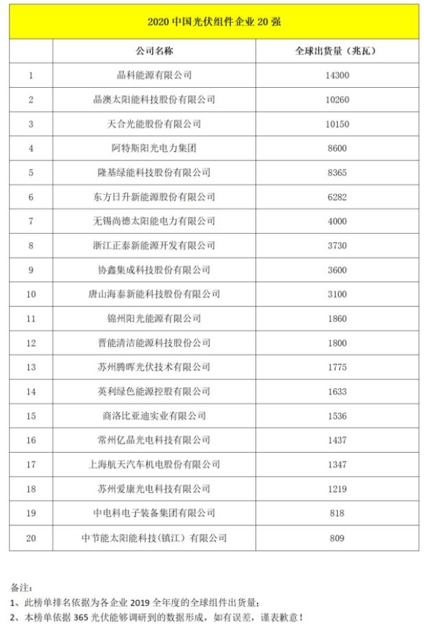 中欧体育app下载安装2020年中国光伏组件企业排行榜：晶科能源第一（附排名TO(图2)